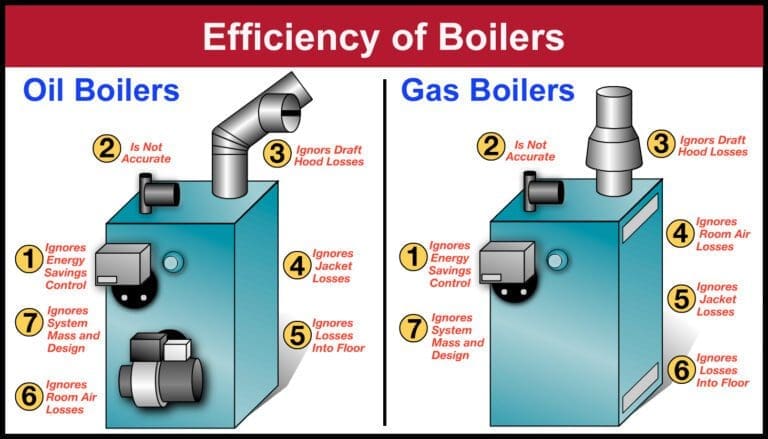 Not all boilers are alike, efficiency matters